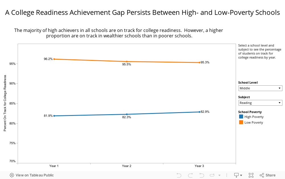 A College Readiness Achievement Gap Persists Between High- and Low-Poverty Schools 