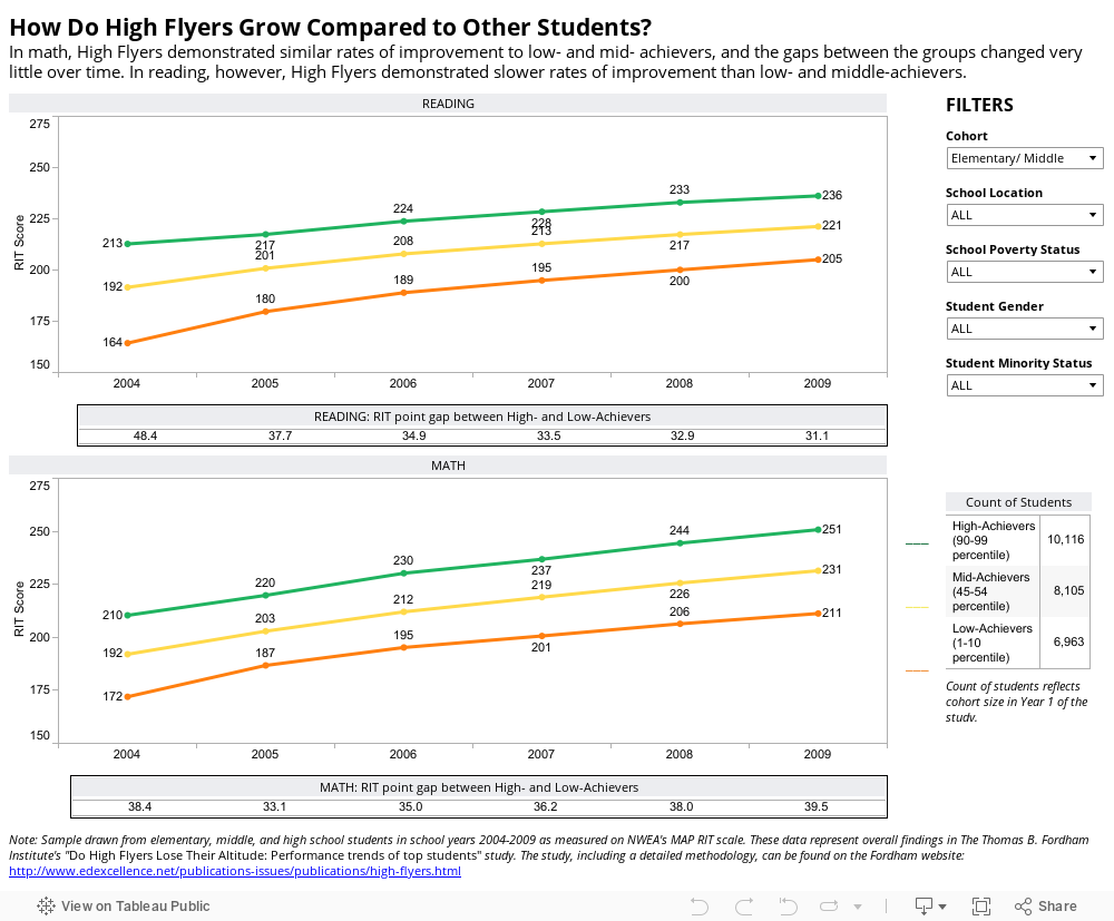 How Do High Flyers Grow Compared to Other Students?Math High Flyers demonstrated similar rates of improvement to low- and mid- achievers, and the gaps between the groups changed very little over time. In reading, however, High Flyers demonstrated slower 