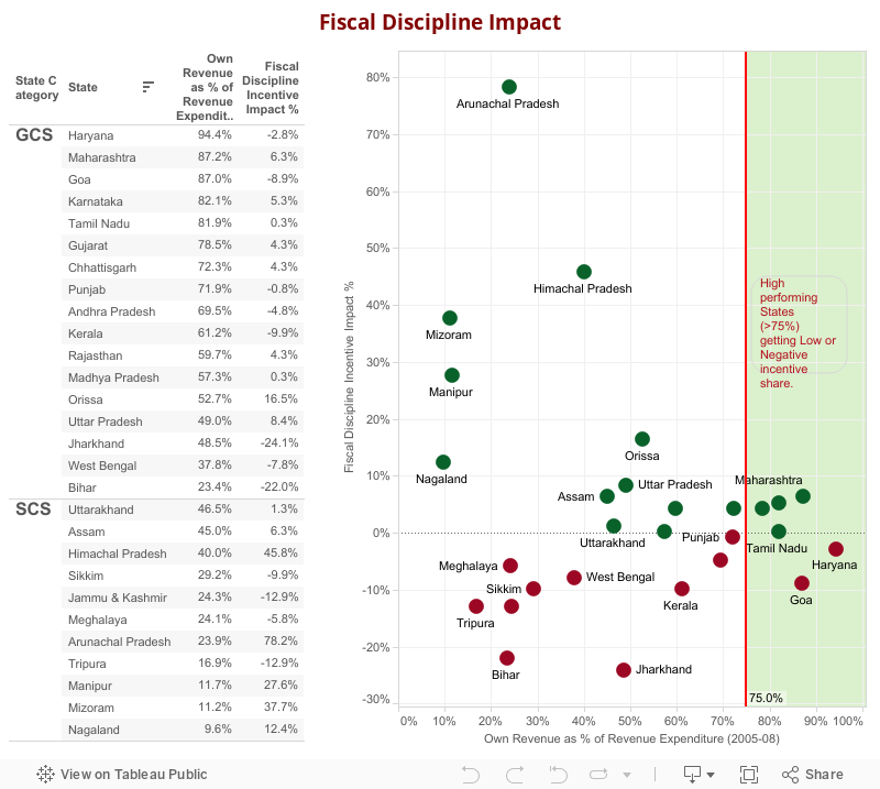 Fiscal Discipline Impact 