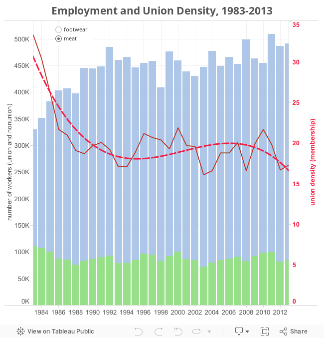 Employment and Union Density, 1983-2013 