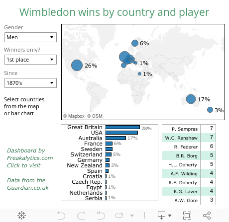 Wimbledon wins by country and player 