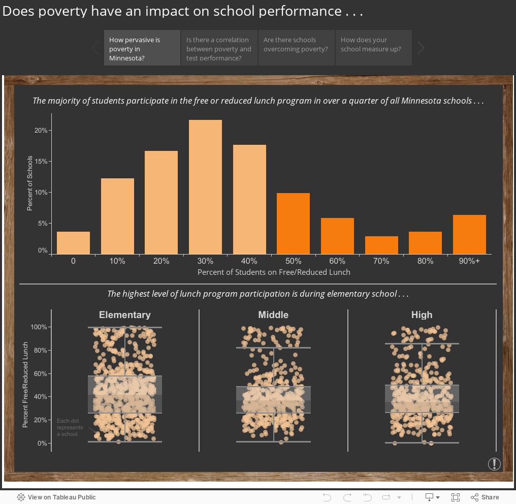 Does poverty have an impact on school performance . . . 