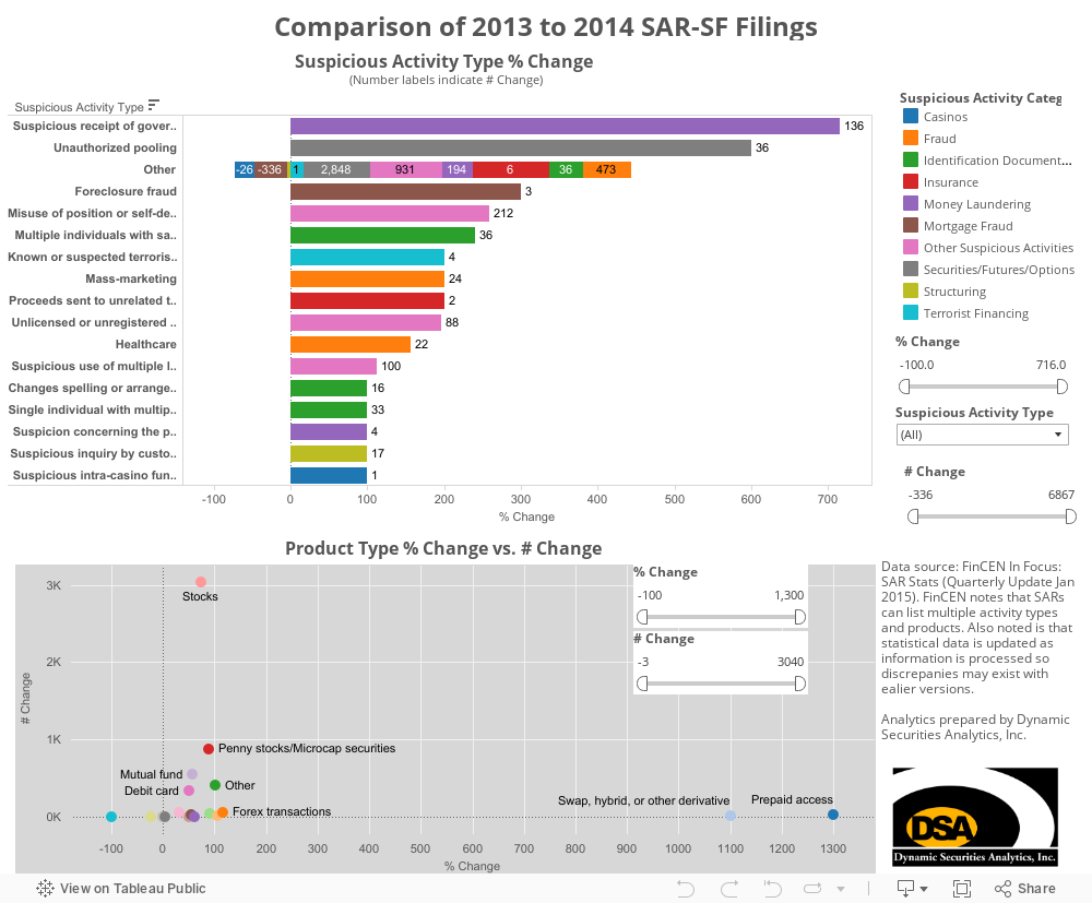 Comparison of 2013 to 2014 SAR-SF Filings 