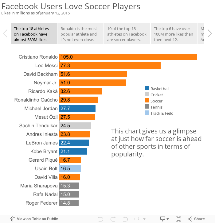Facebook Users Love Soccer PlayersLikes in millions as of January 12, 2015 
