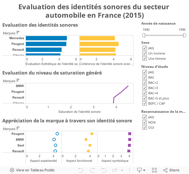Evaluation des identités sonores du secteur automobile en France (2015) 