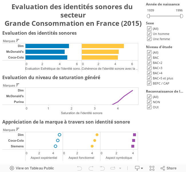 Evaluation des identités sonores du secteurGrande Consommation en France (2015) 