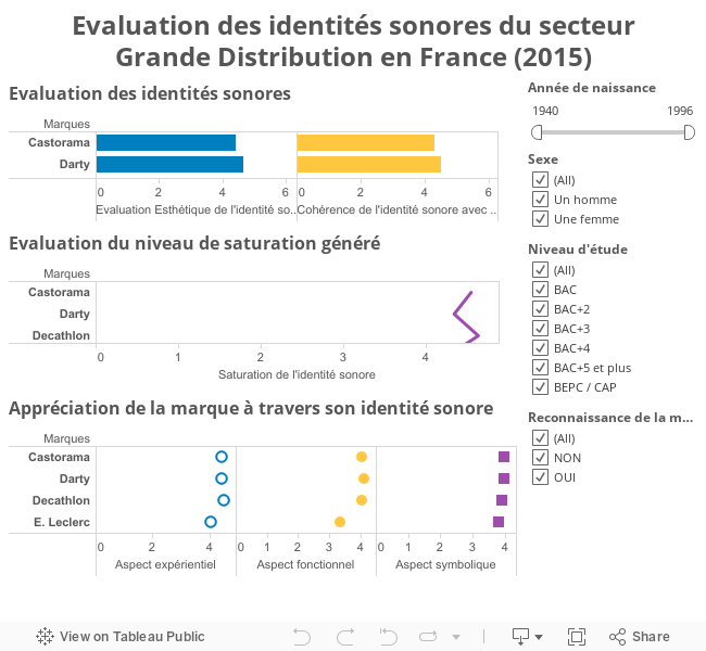 Evaluation des identités sonores du secteurGrande Distribution en France (2015) 