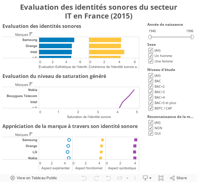 Evaluation des identités sonores du secteurIT en France (2015) 