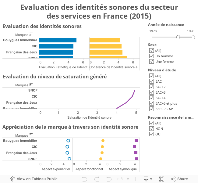 Evaluation des identités sonores du secteurdes services en France (2015) 