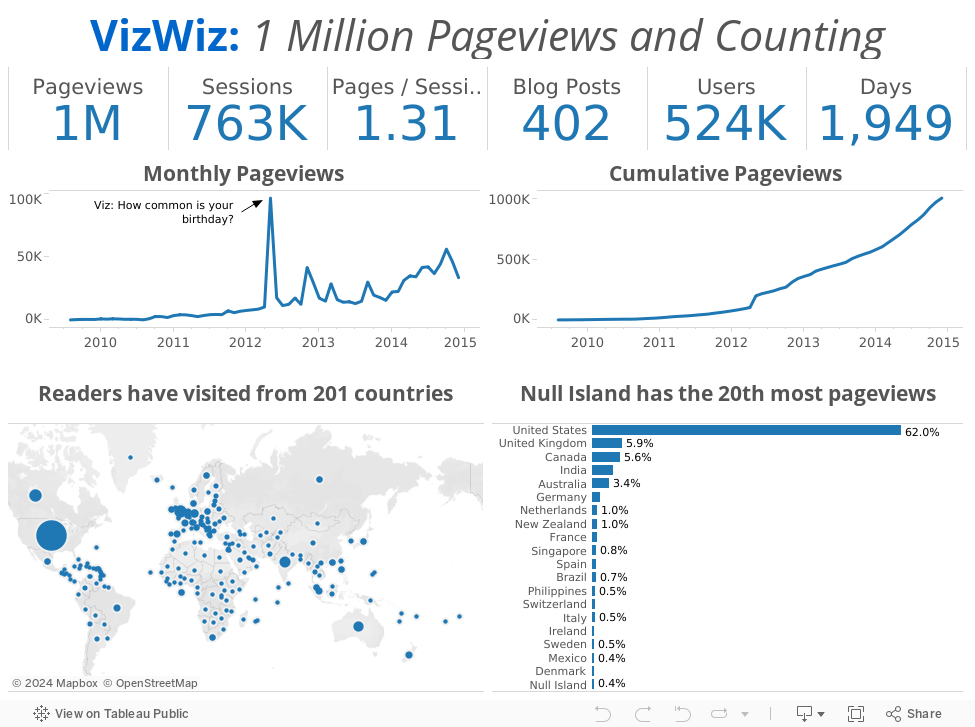 VizWiz: 1 Million Pageviews and Counting 