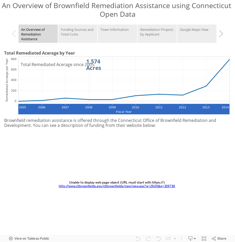 An Overview of Brownfield Remediation Assistance using Connecticut Open Data 