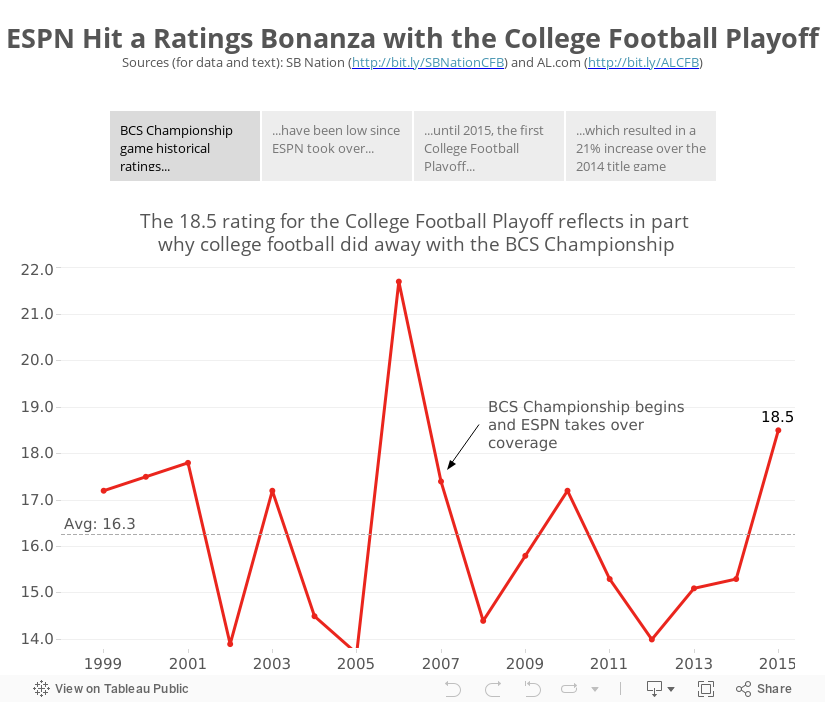 ESPN Hit a Ratings Bonanza with the College Football PlayoffSources (for data and text): SB Nation (http://bit.ly/SBNationCFB) and AL.com (http://bit.ly/ALCFB) 