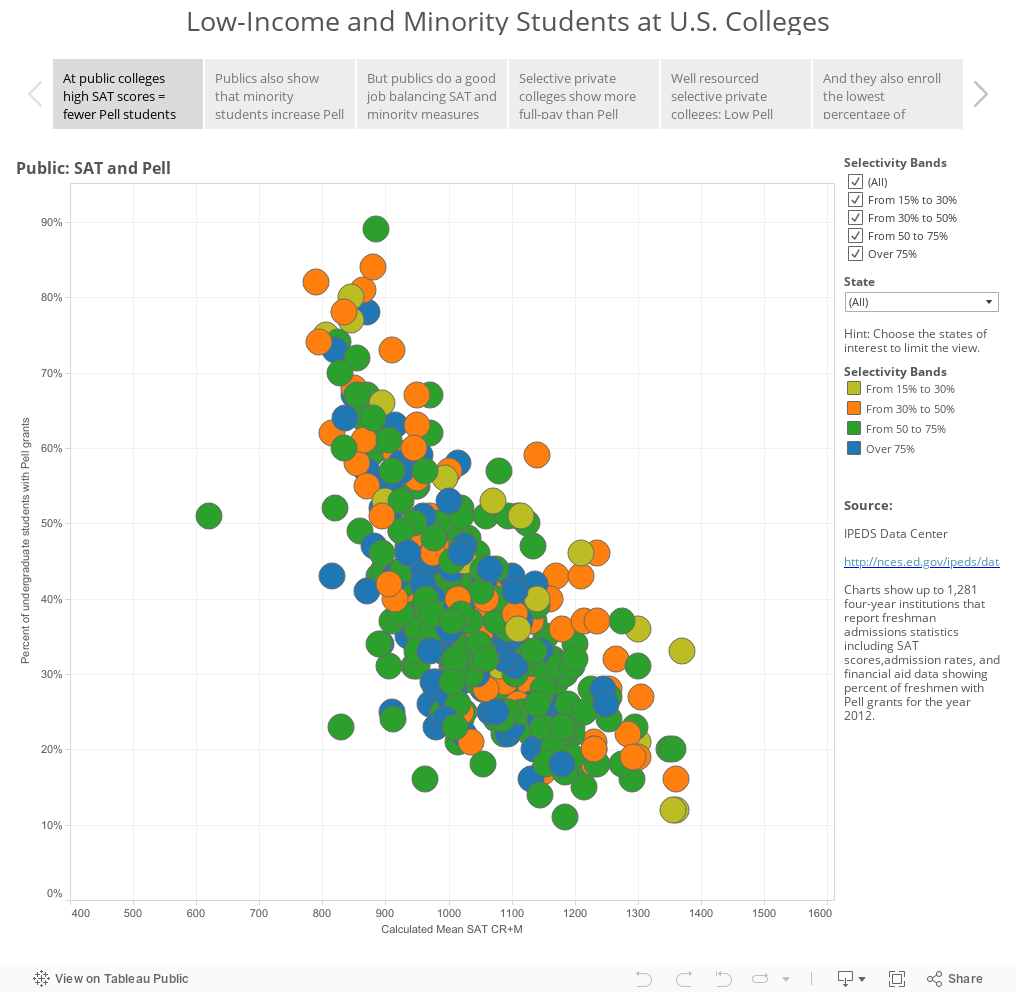 Low-income and Minority Students at U.S. Colleges 