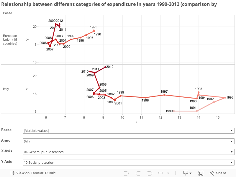 Relationship between different categories of expenditure in years 1990-2012 (comparison by countries) 