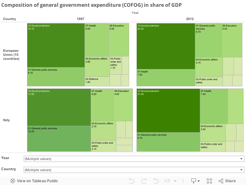 Composition of general government expenditure (COFOG) in share of GDP 