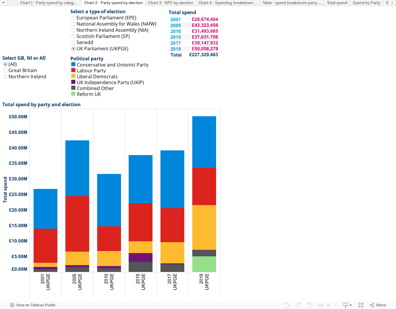 Chart 2 - Party spend by election  