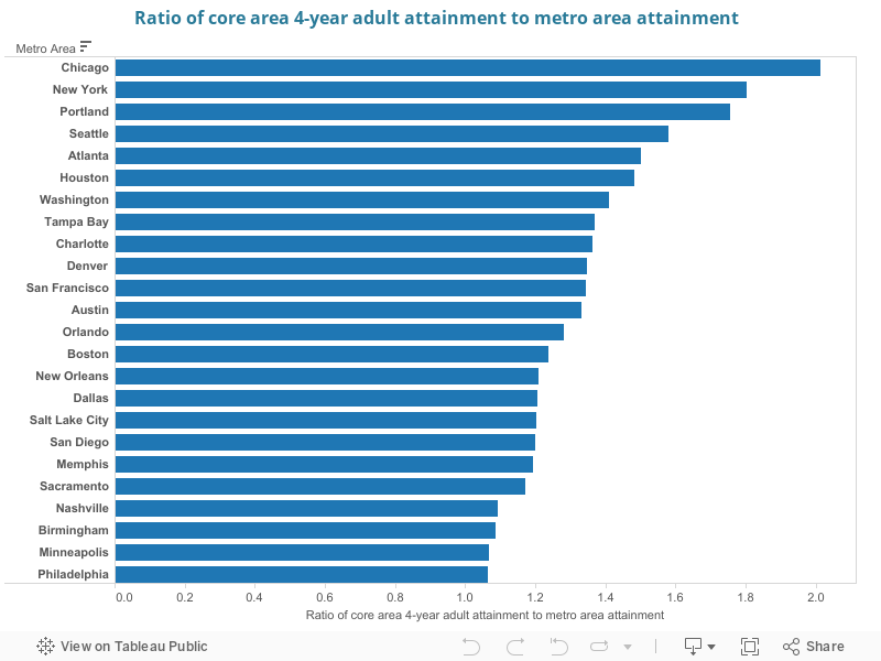 Ratio of core vs metro attainment 