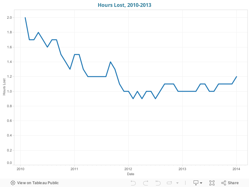 Hours Lost, 2010-2013 