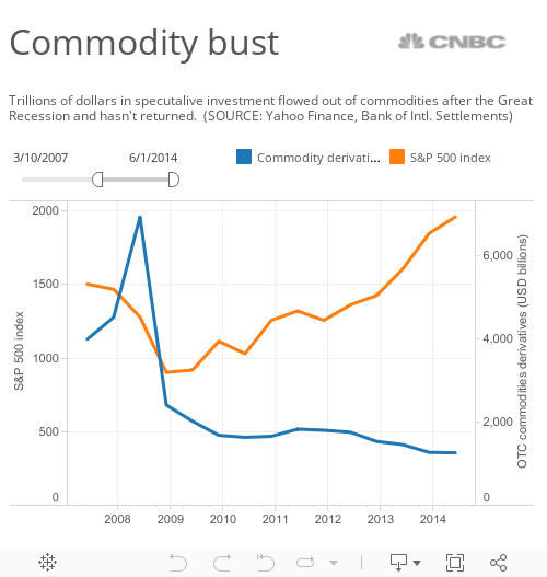 Commodity bust 