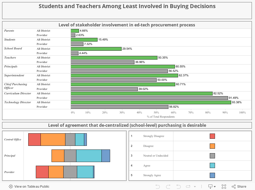 Students and Teachers Among Least Involved in Buying Decisions 