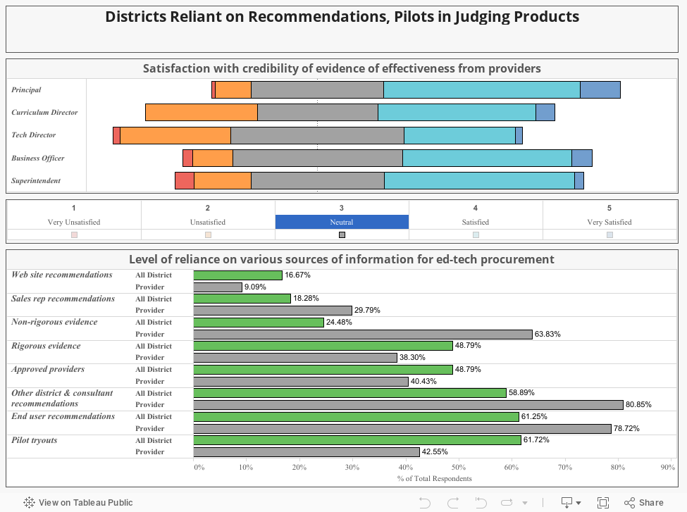 Districts Reliant on Recommendations, Pilots in Judging Products 
