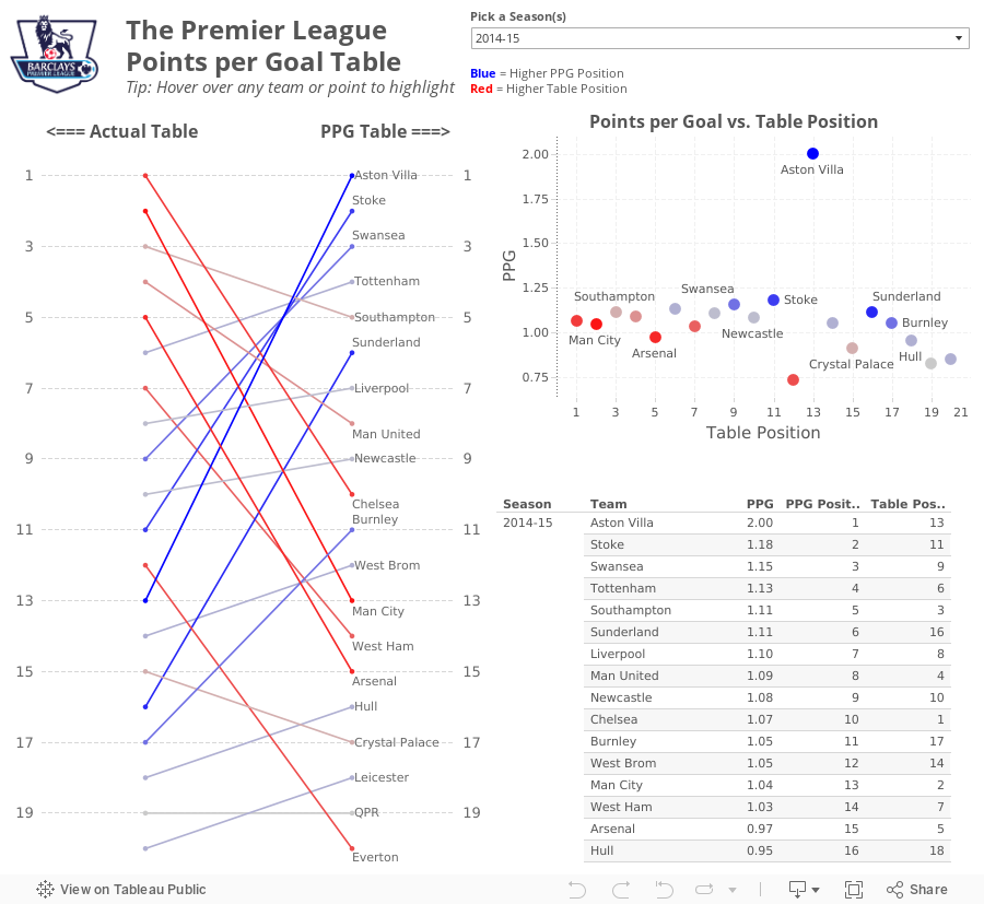 The Premier League Points per Goal TableTip: Hover over any team or point to highlight 