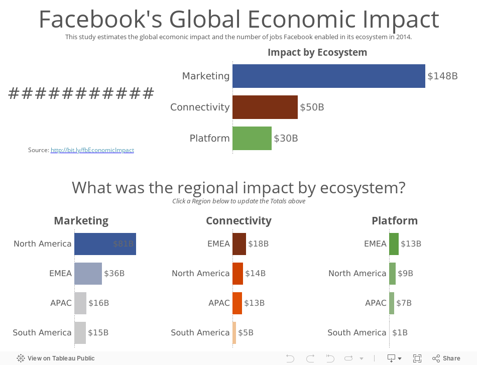 Facebook's Global Economic ImpactThis study estimates the global ecomonic impact and the number of jobs Facebook enabled in its ecosystem in 2014. 