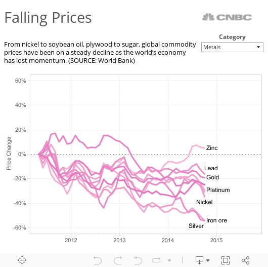 Falling Prices 
