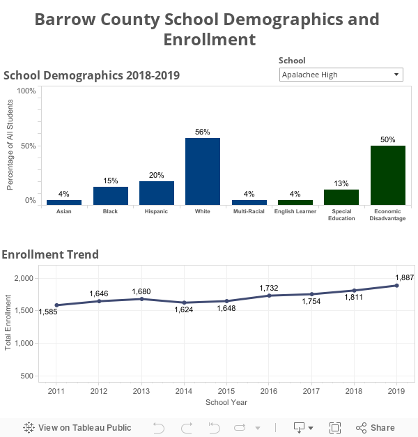 Barrow County School Demographics and Enrollment 