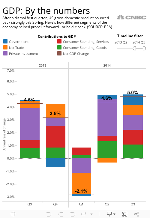 GDP - By the Numbers 