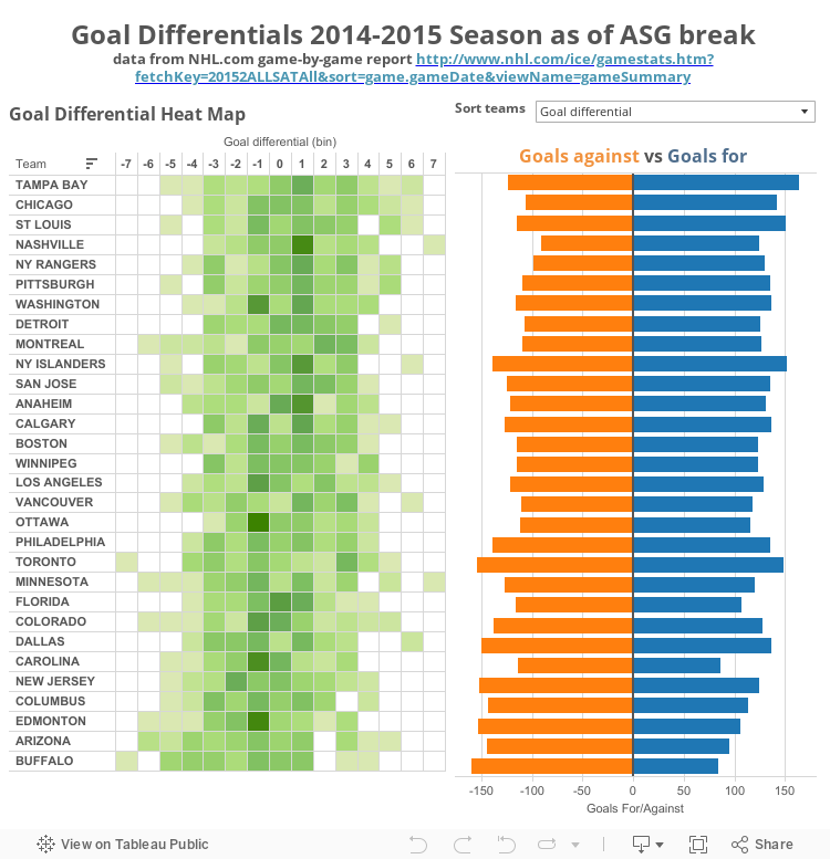 Goal Differentials 2014-2015 Season as of ASG breakdata from NHL.com game-by-game report http://www.nhl.com/ice/gamestats.htm?fetchKey=20152ALLSATAll&sort=game.gameDate&viewName=gameSummary 