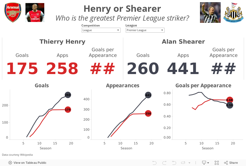 Henry or ShearerWho is the greatest Premier League striker? 