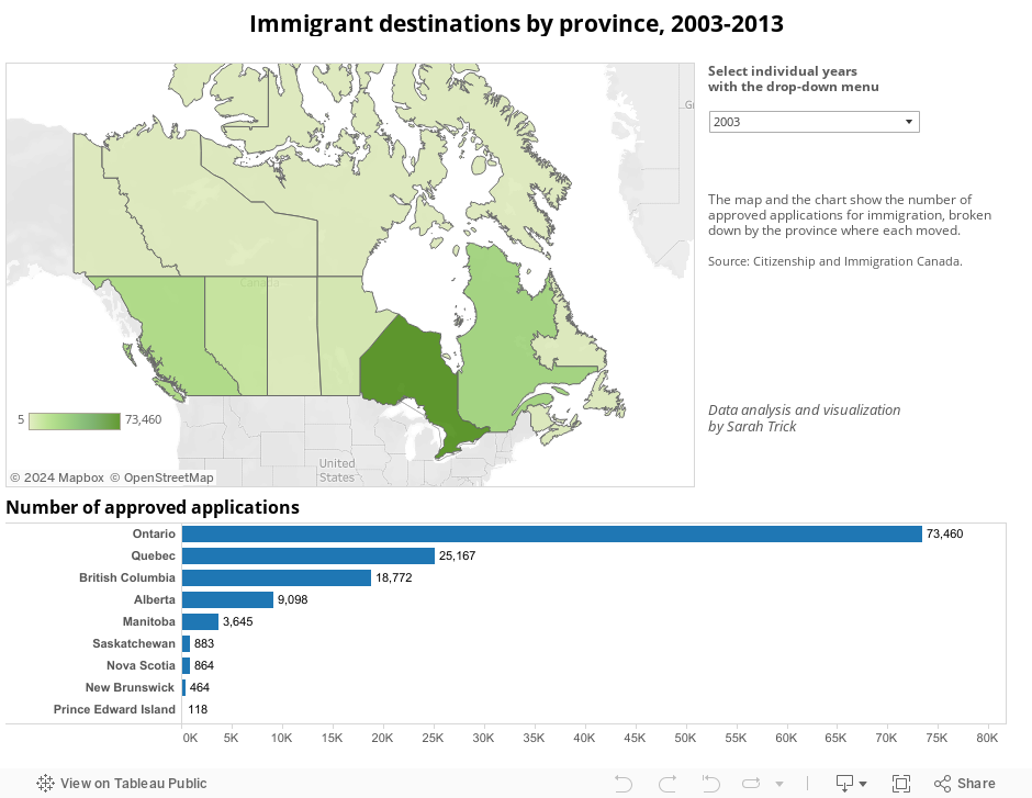 Immigrant destinations by province, 2003-2013 
