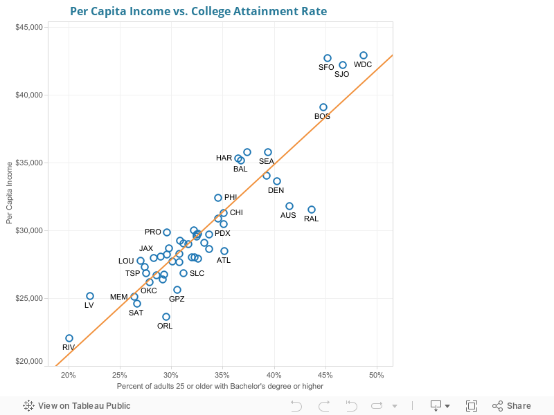 Per Capita Income vs. College Attainment Rate 
