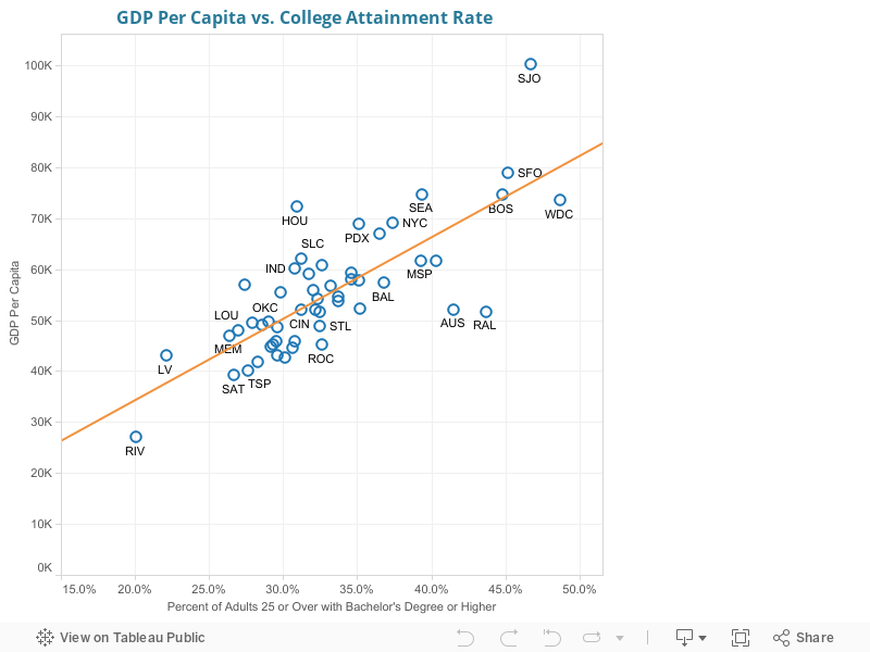 GDP Per Capita vs. College Attainment Rate 