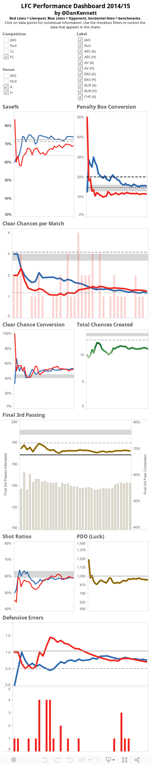 LFC Performance Dashboard 2014/15by @DanKennettRed Lines = Liverpool, Blue Lines = Opponent, horizontal lines = benchmarks. Click on data points for contextual information. Use the checkbox filters to control the data that appears in the charts.Summar 