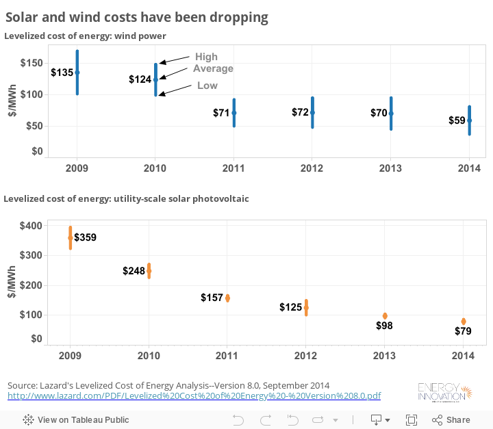 Solar and wind costs have been dropping 