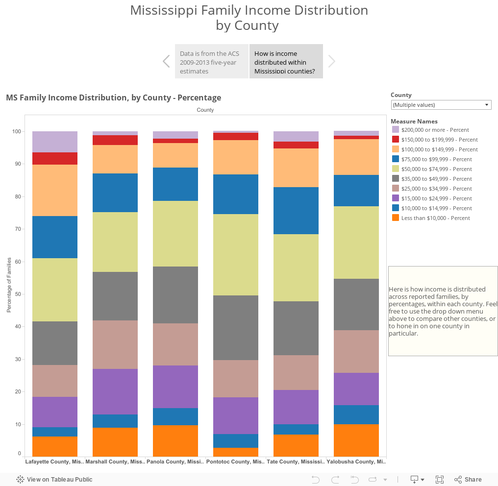 Mississippi Family Income Distributionby County  