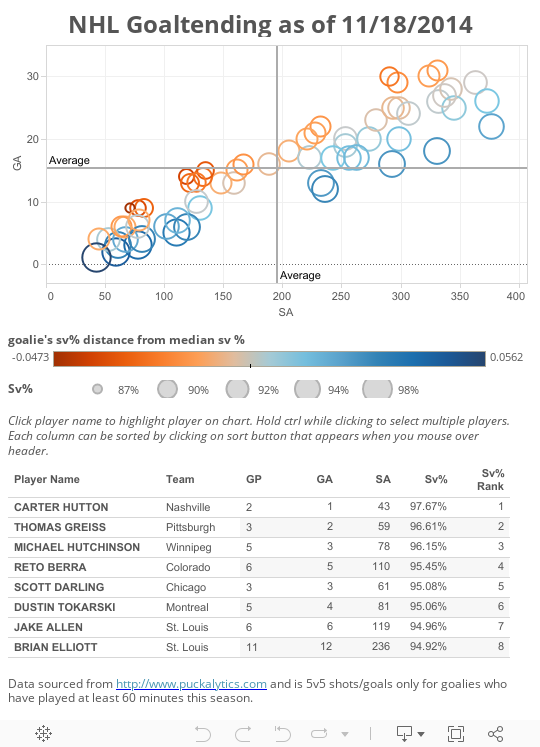 NHL Goaltending as of 11/18/2014 