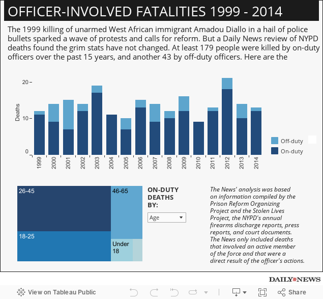 Image result for police officers killed by year