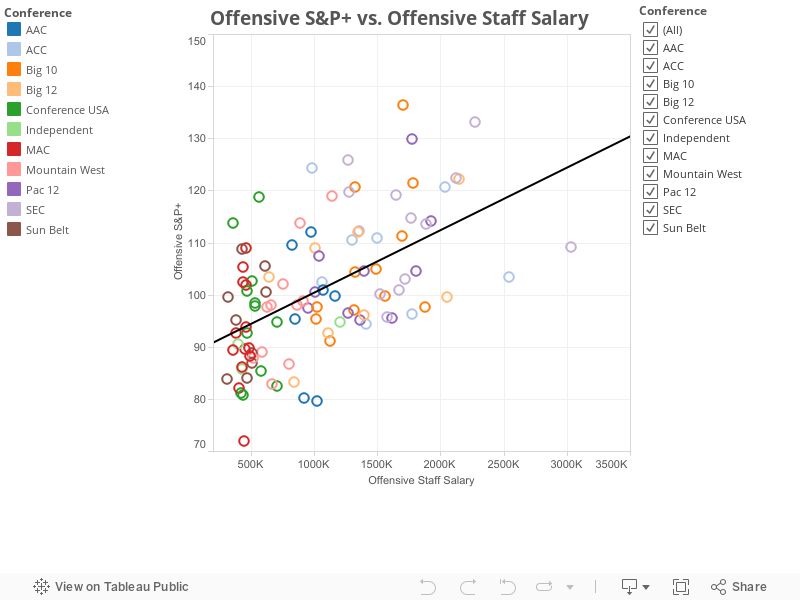 Offensive S&P+ vs. Offensive Staff Salary 