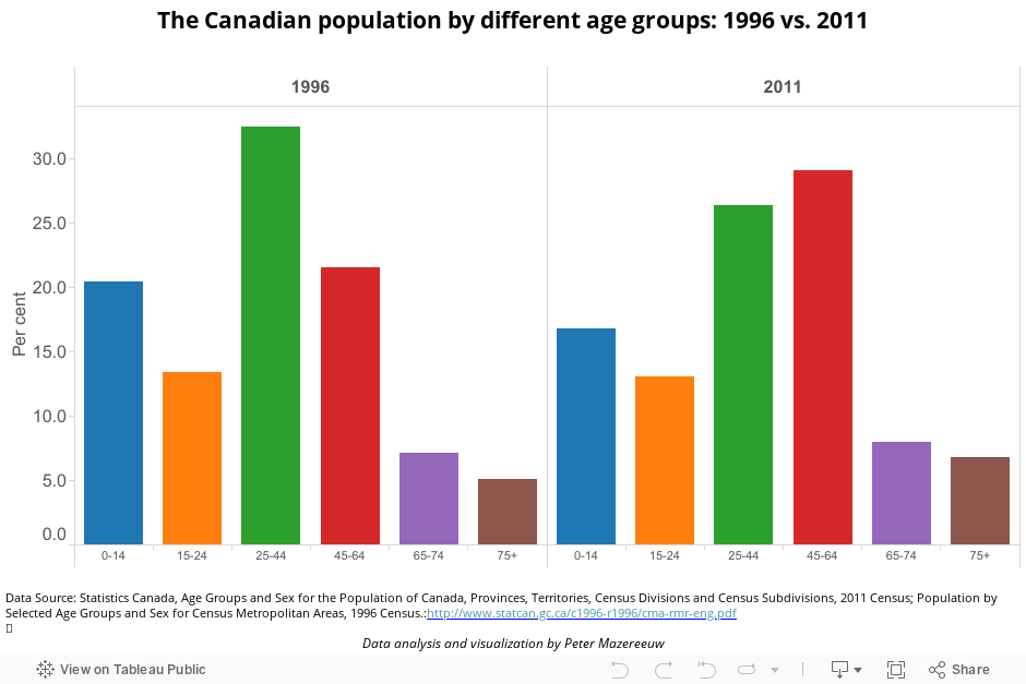 Canadian demographic change 