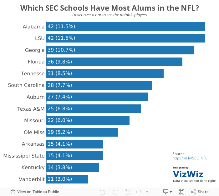 Which SEC Schools Have Most Alums in the NFL?Hover over a bar to see the notable players 