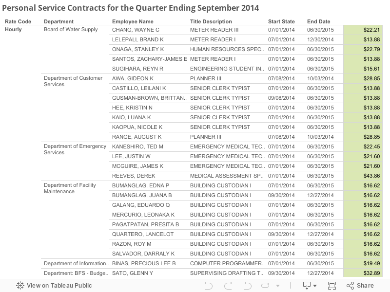 Personal Service Contracts for the Quarter Ending September 2014 