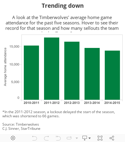 Trending downA look at the Timberwolves' average home game attendance for the past five seasons. Hover to see their record for that season and how many sellouts the team had at Target Center. 