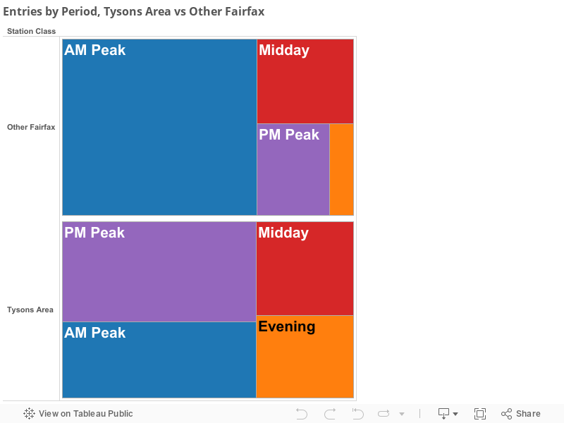 Entries by Period, Tysons Area vs Other Fairfax 