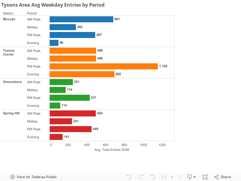 Tysons Area Avg Weekday Entries by Period 