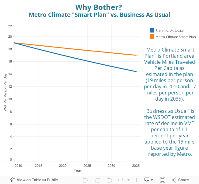Why Bother? Metro Climate "Smart Plan" vs. Business As Usual 