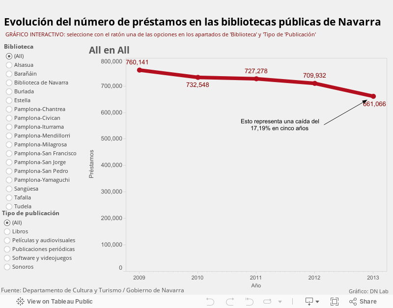 Evolución del número de préstamos en las bibliotecas públicas de Navarra 