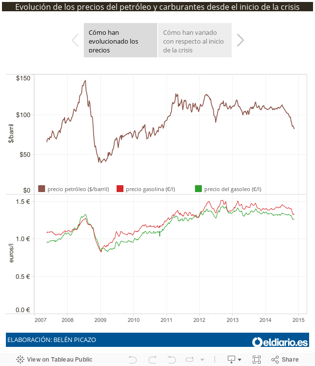 Evolución de los precios del petróleo y carburantes desde el inicio de la crisis 